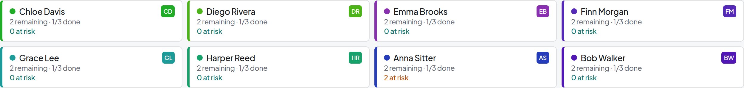 Eight walker summary cards show each person's visit count and current activity together in the team overview.